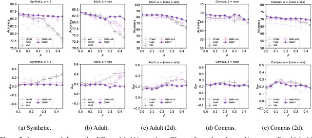 Figure 3 for De-biased Representation Learning for Fairness with Unreliable Labels