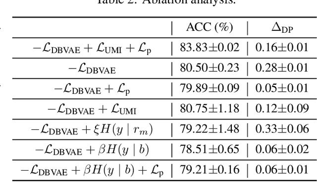 Figure 4 for De-biased Representation Learning for Fairness with Unreliable Labels