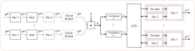 Figure 1 for Uniquely Decodable Multi-Amplitude Sequence for Massive Grant-free Multiple-Access Adder Channels