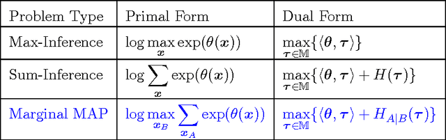 Figure 2 for Variational Algorithms for Marginal MAP