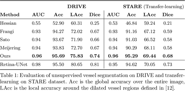 Figure 2 for Self-Supervised Vessel Enhancement Using Flow-Based Consistencies