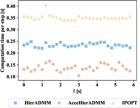 Figure 2 for Accelerated Hierarchical ADMM for Nonconvex Optimization in Multi-Agent Decision Making