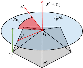 Figure 2 for Multiscale Anisotropic Harmonic Filters on non Euclidean domains