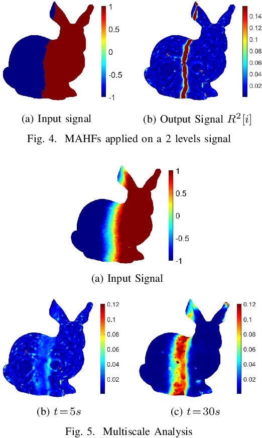 Figure 4 for Multiscale Anisotropic Harmonic Filters on non Euclidean domains