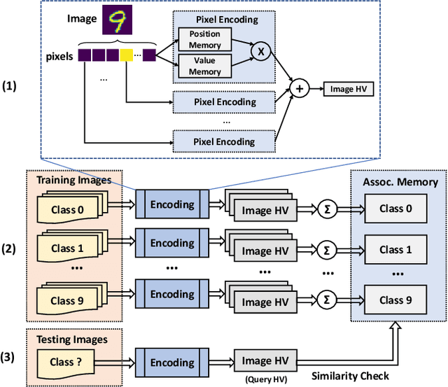 Figure 2 for HDTest: Differential Fuzz Testing of Brain-Inspired Hyperdimensional Computing