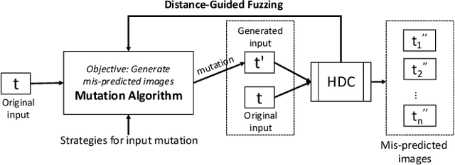 Figure 3 for HDTest: Differential Fuzz Testing of Brain-Inspired Hyperdimensional Computing