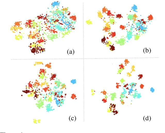 Figure 1 for Improve Unsupervised Pretraining for Few-label Transfer