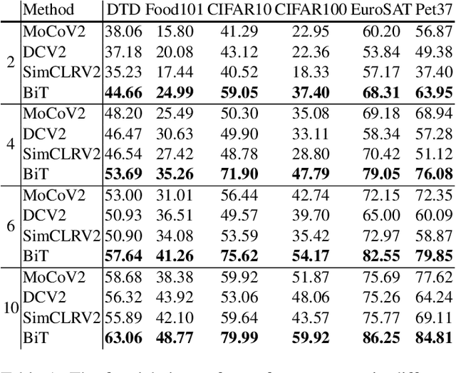 Figure 2 for Improve Unsupervised Pretraining for Few-label Transfer