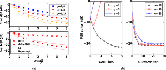 Figure 3 for Sparse Estimation with the Swept Approximated Message-Passing Algorithm