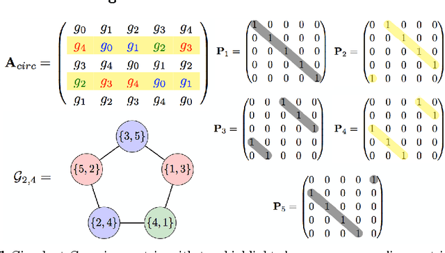 Figure 1 for Fast nonlinear embeddings via structured matrices