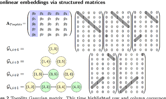 Figure 2 for Fast nonlinear embeddings via structured matrices