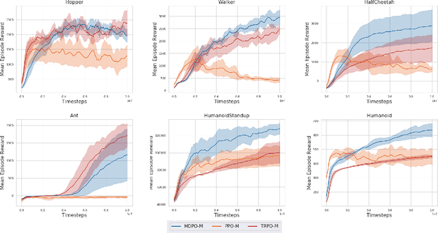 Figure 3 for Mirror Descent Policy Optimization