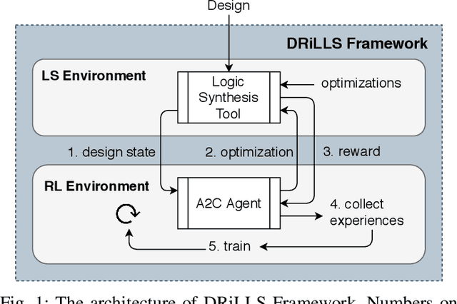 Figure 1 for DRiLLS: Deep Reinforcement Learning for Logic Synthesis
