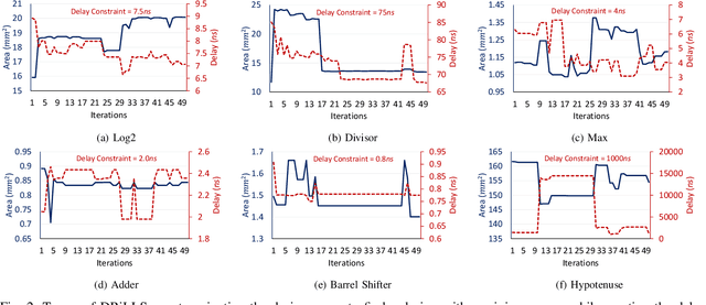 Figure 2 for DRiLLS: Deep Reinforcement Learning for Logic Synthesis