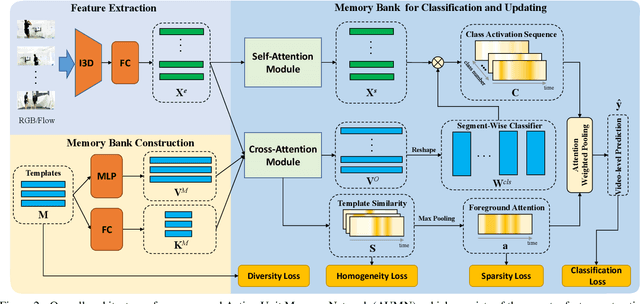 Figure 3 for Action Unit Memory Network for Weakly Supervised Temporal Action Localization