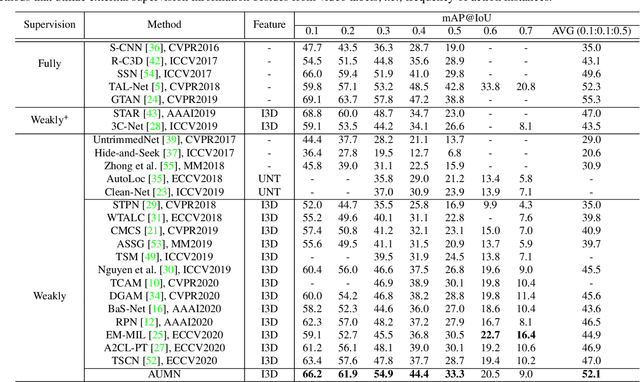 Figure 2 for Action Unit Memory Network for Weakly Supervised Temporal Action Localization