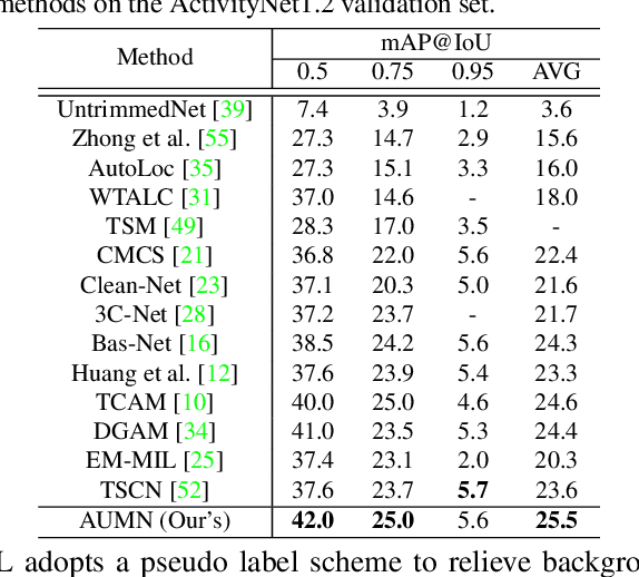 Figure 4 for Action Unit Memory Network for Weakly Supervised Temporal Action Localization