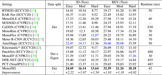 Figure 2 for MonoJSG: Joint Semantic and Geometric Cost Volume for Monocular 3D Object Detection