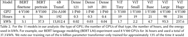 Figure 2 for Measuring the Carbon Intensity of AI in Cloud Instances