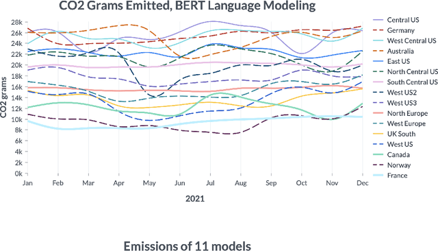 Figure 1 for Measuring the Carbon Intensity of AI in Cloud Instances