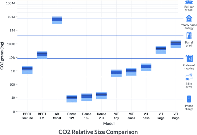 Figure 3 for Measuring the Carbon Intensity of AI in Cloud Instances