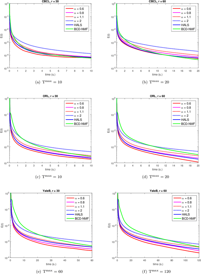 Figure 2 for A Non-monotone Alternating Updating Method for A Class of Matrix Factorization Problems