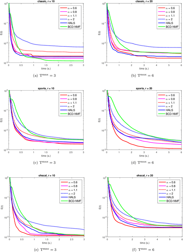 Figure 4 for A Non-monotone Alternating Updating Method for A Class of Matrix Factorization Problems