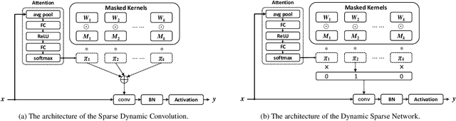 Figure 1 for When Sparsity Meets Dynamic Convolution