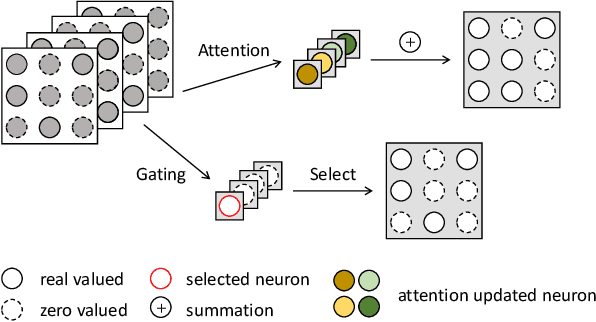 Figure 3 for When Sparsity Meets Dynamic Convolution