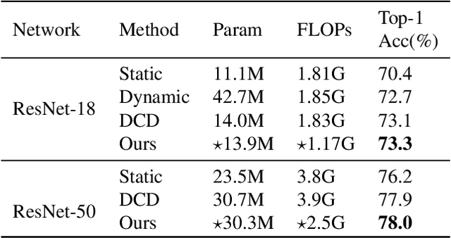 Figure 4 for When Sparsity Meets Dynamic Convolution