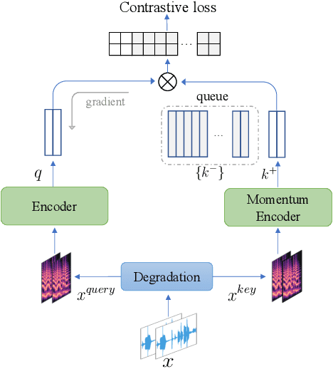 Figure 1 for Contrastive Unsupervised Learning for Audio Fingerprinting