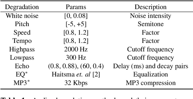Figure 2 for Contrastive Unsupervised Learning for Audio Fingerprinting