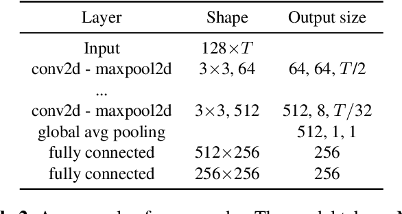 Figure 3 for Contrastive Unsupervised Learning for Audio Fingerprinting