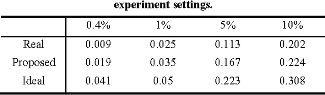 Figure 4 for Evaluation of Protein-protein Interaction Predictors with Noisy Partially Labeled Data Sets