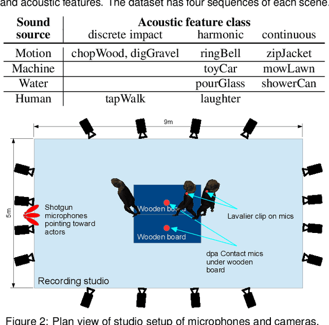 Figure 2 for Naturalistic audio-visual volumetric sequences dataset of sounding actions for six degree-of-freedom interaction
