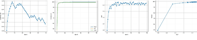 Figure 3 for Dynamic learning rate using Mutual Information