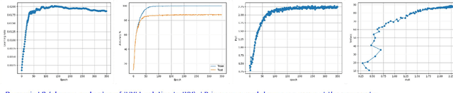 Figure 4 for Dynamic learning rate using Mutual Information