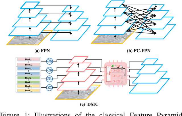 Figure 1 for DSIC: Dynamic Sample-Individualized Connector for Multi-Scale Object Detection