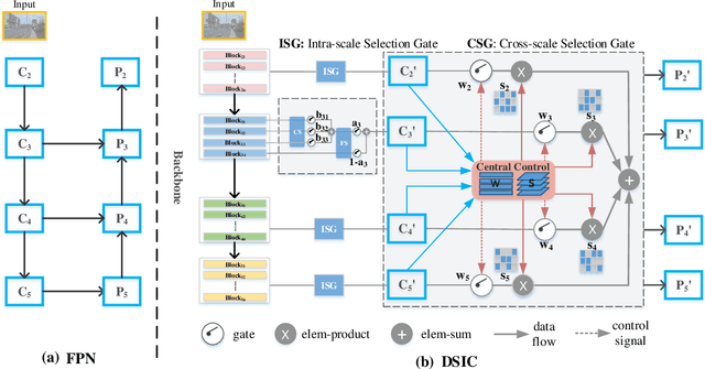 Figure 3 for DSIC: Dynamic Sample-Individualized Connector for Multi-Scale Object Detection