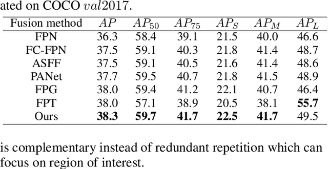 Figure 4 for DSIC: Dynamic Sample-Individualized Connector for Multi-Scale Object Detection