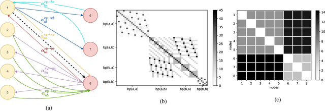 Figure 1 for The Multivariate Community Hawkes Model for Dependent Relational Events in Continuous-time Networks