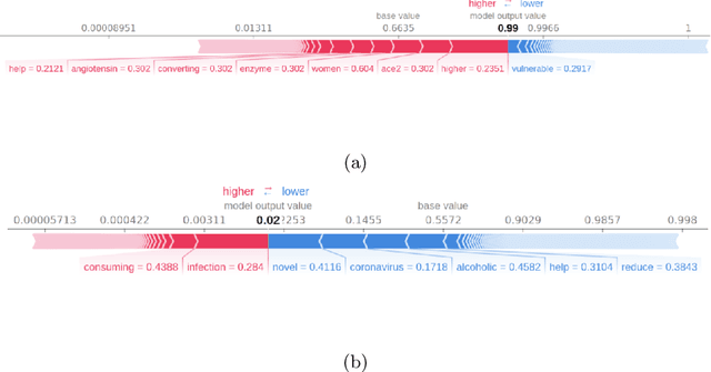 Figure 4 for Combat COVID-19 Infodemic Using Explainable Natural Language Processing Models