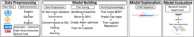 Figure 1 for Combat COVID-19 Infodemic Using Explainable Natural Language Processing Models