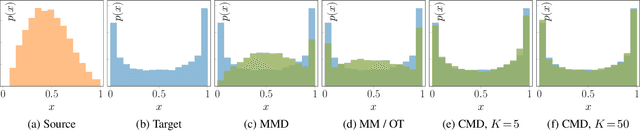 Figure 2 for In the light of feature distributions: moment matching for Neural Style Transfer