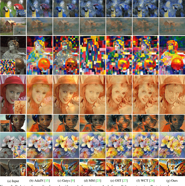 Figure 4 for In the light of feature distributions: moment matching for Neural Style Transfer