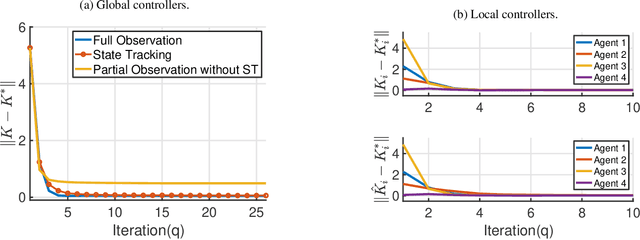 Figure 3 for Distributed Q-Learning with State Tracking for Multi-agent Networked Control