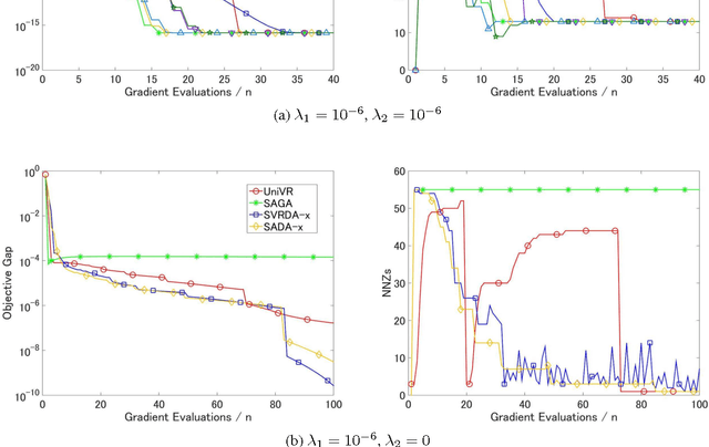 Figure 2 for Stochastic dual averaging methods using variance reduction techniques for regularized empirical risk minimization problems