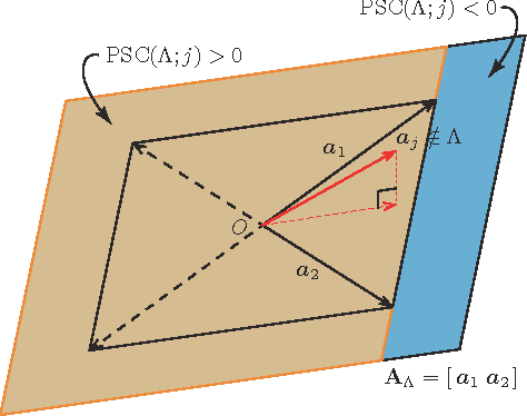 Figure 1 for Perfect Recovery Conditions For Non-Negative Sparse Modeling