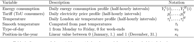 Figure 3 for Simulating Tariff Impact in Electrical Energy Consumption Profiles with Conditional Variational Autoencoders