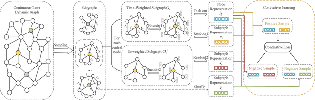 Figure 3 for Self-Supervised Dynamic Graph Representation Learning via Temporal Subgraph Contrast